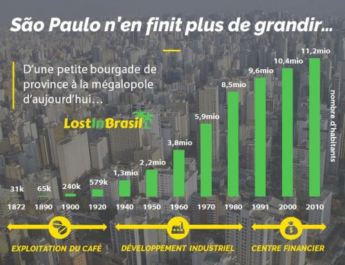 São Paulo, d’une bourgade à une mégalopole en 100 ans