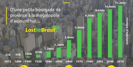 Population São Paulo